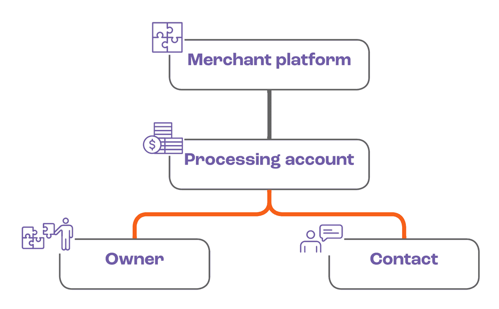 Boarding Relationship